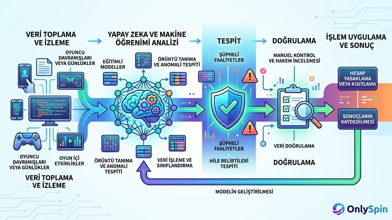 Makine öğrenmesi destekli hile tespit süreci diyagramı